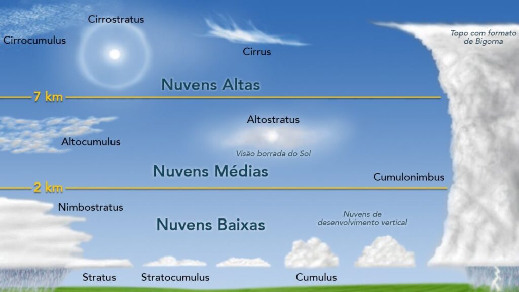 10 tipos diferentes de nuvem - Escola de Lucifer